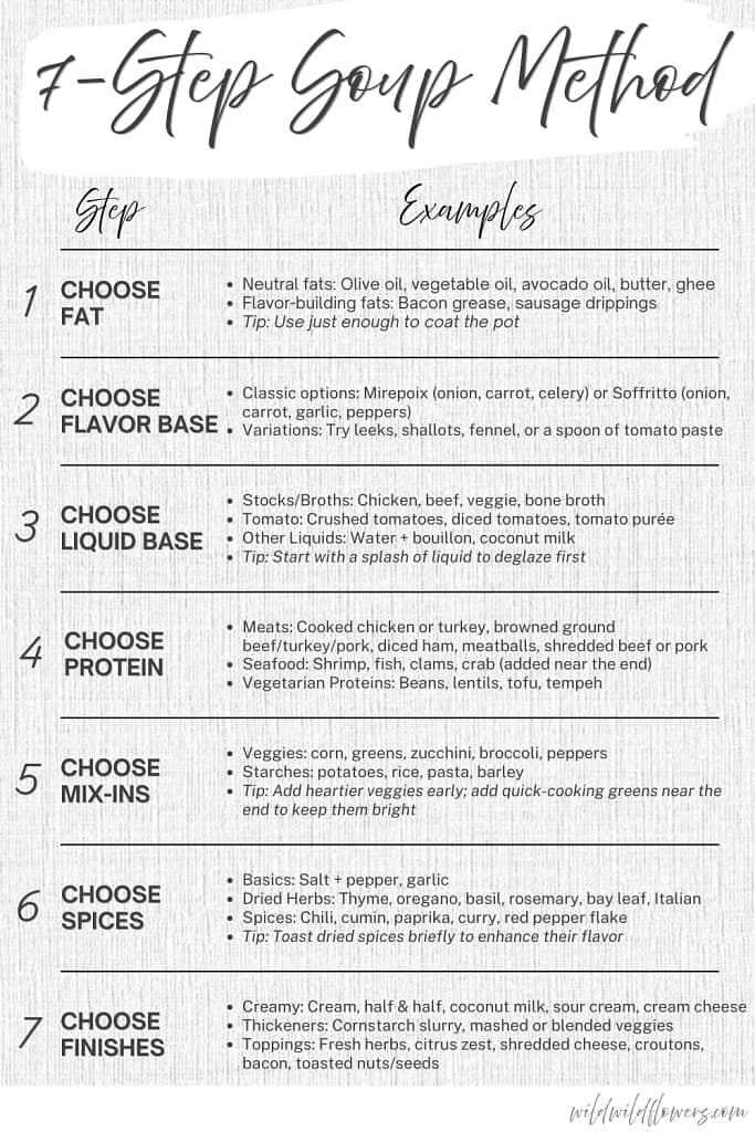 Infographic describing the 7-Step Soup Method: fat, flavor base, liquid, protein, mix-ins, spices, and finishes